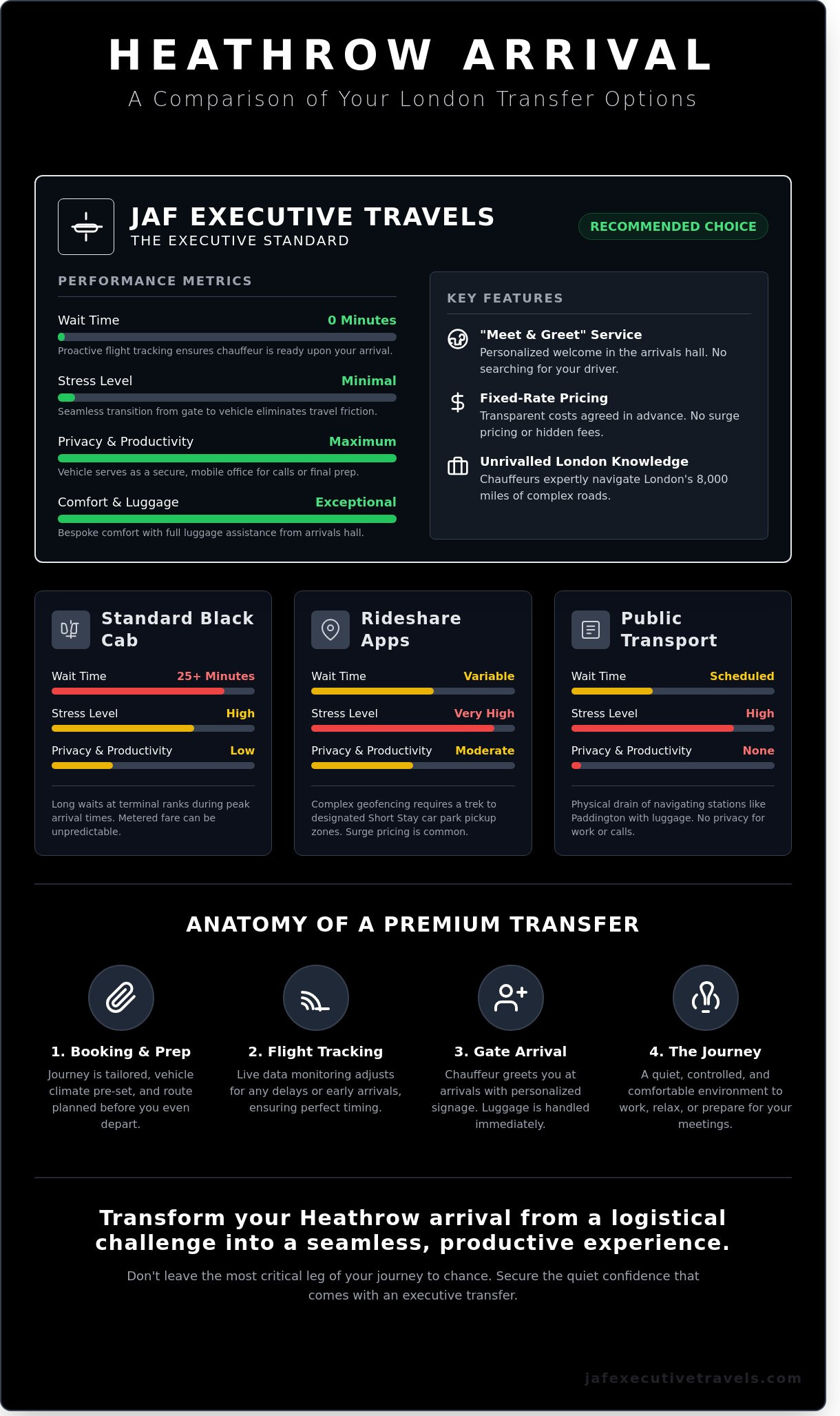 Heathrow Transfers: The Executive Guide to Seamless London Arrivals