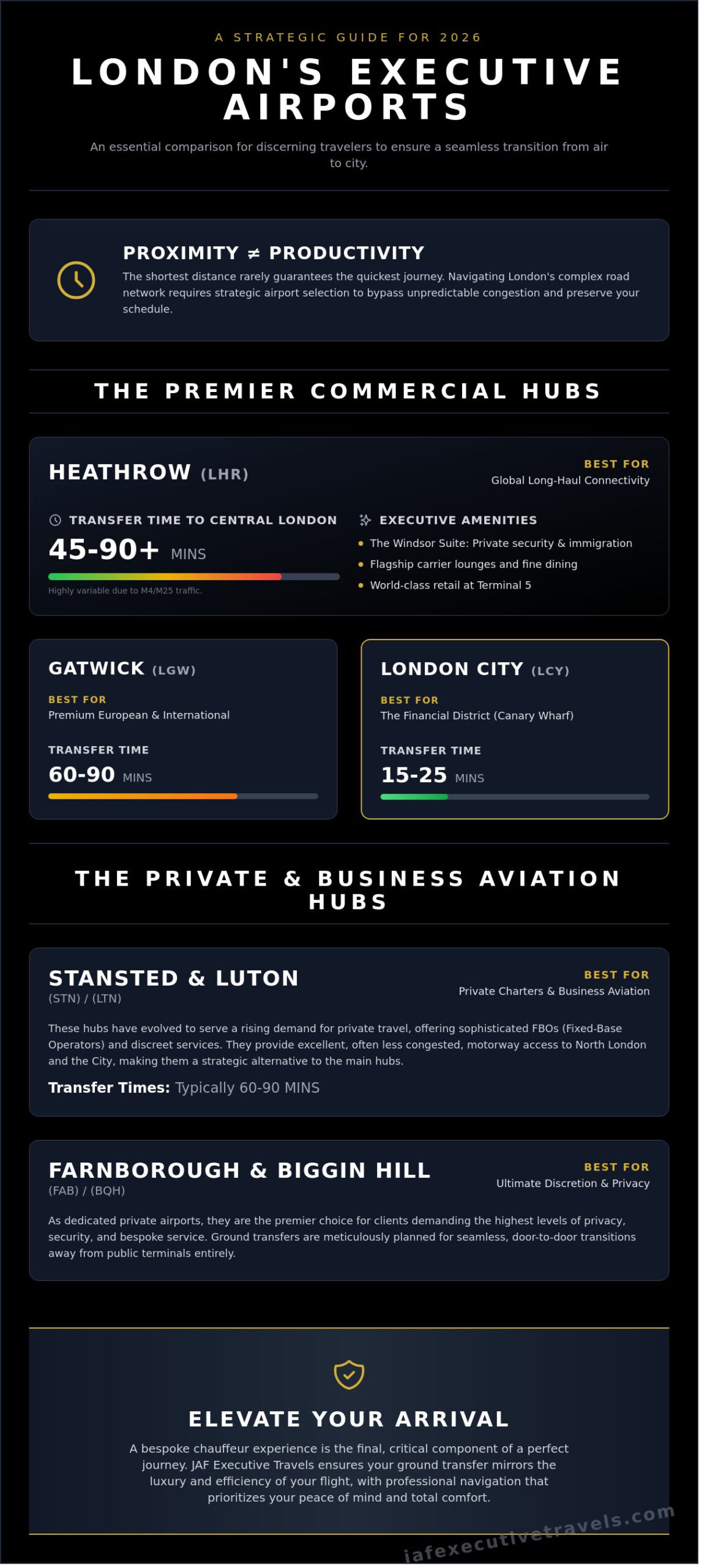 London Airport Guide 2026: Comparing Every Gateway to the Capital