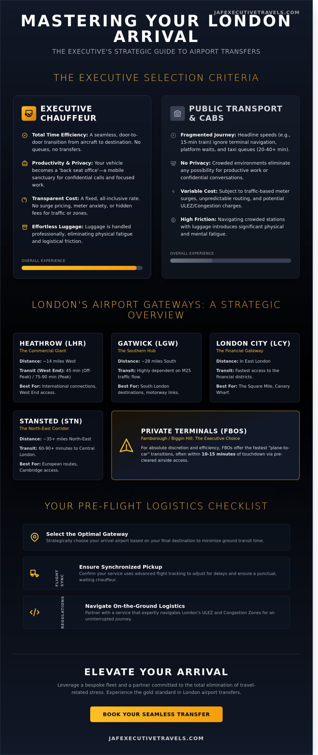 London Airport Transfer Checklist: The 2026 Executive Guide to Seamless Arrivals