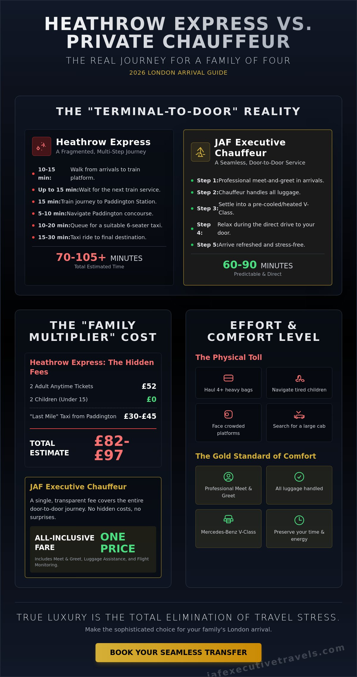 Heathrow Express vs Chauffeur Cost for Family of 4: The 2026 Value Comparison