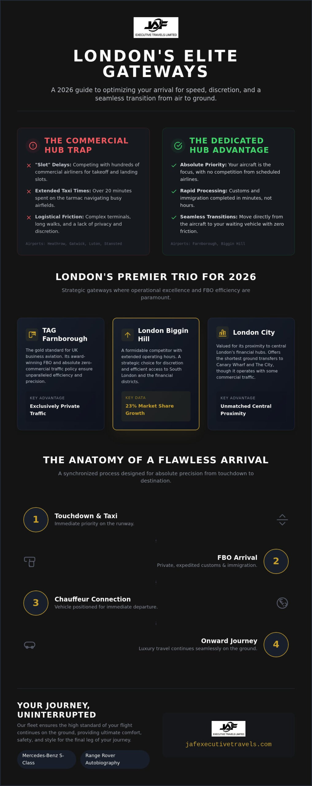 London Private Jet Airport Guide: Elite Gateways 2026