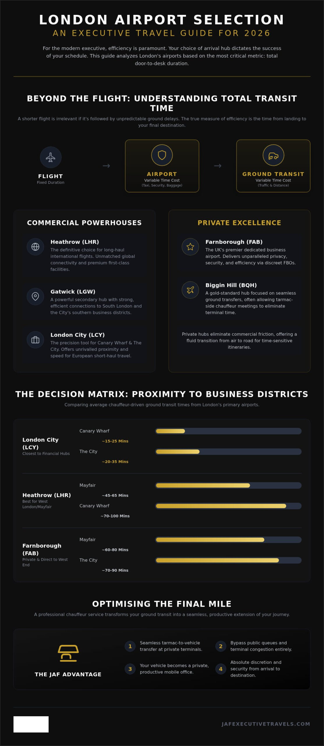 London Airports for Business: 2026 Executive Guide